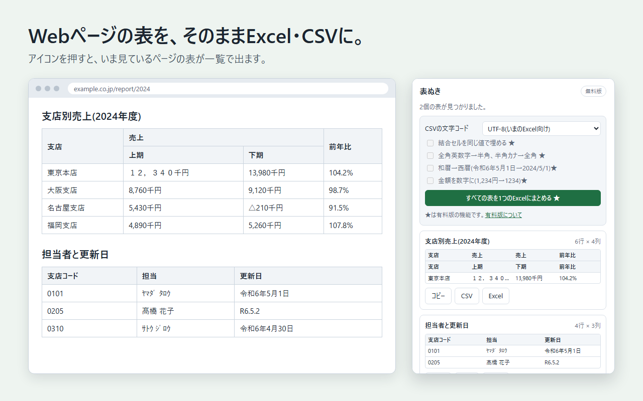 表ぬきの画面。左はWebページの表(支店別売上など)、右は表ぬきのポップアップで、見つかった表が一覧になり、コピー・CSV・Excelのボタンが並んでいる